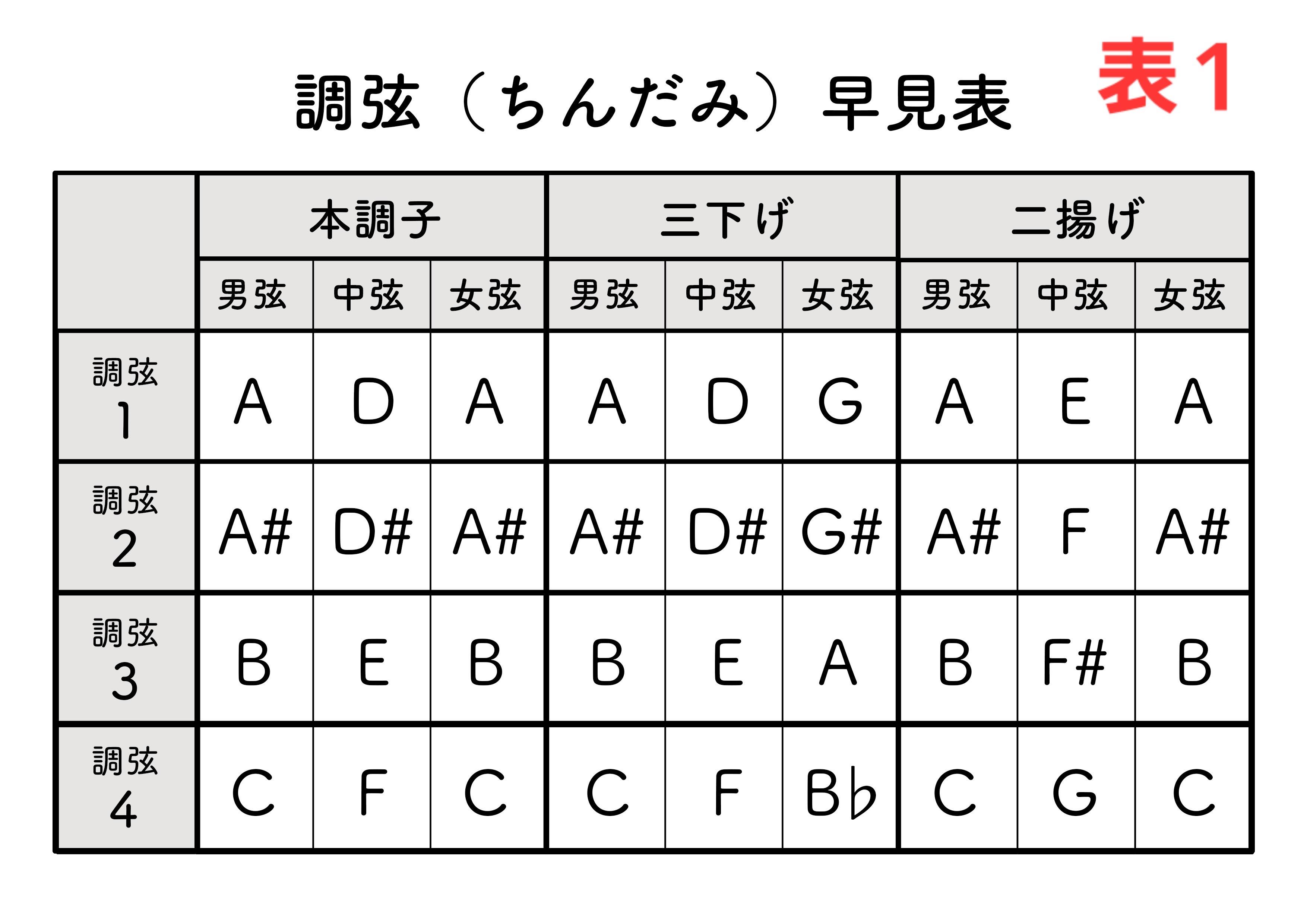 【早見表】図１　勘所( ポジション) と工工四( 三線譜) の記号1